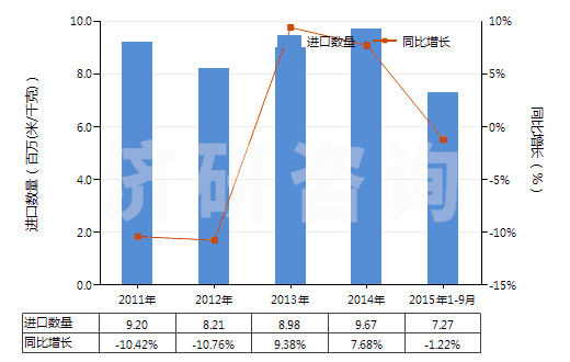 2011-2015年9月中國聚酯短纖＜85%主要或僅與粘纖短纖混紡布(HS55151100)進(jìn)口量及增速統(tǒng)計(jì)